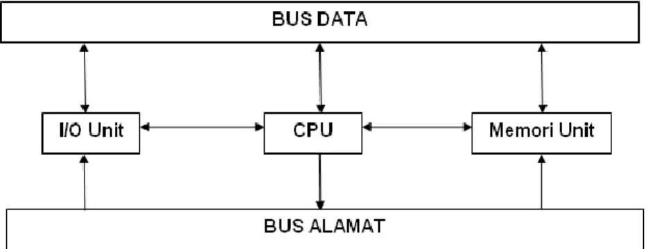 Gambar  Diagram blok sebuah sistem mikrokomputer 