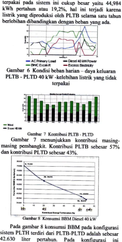 Gambar 8 Konsurxi BBM Diesel 40 kW