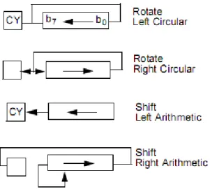Gambar 4.1. Diagram operasi instruksi geser dan instruksi putar 