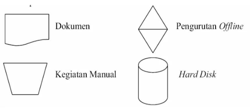 Gambar 5.1. Simbol flowchart sistem 