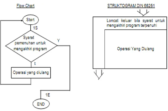 Gambar 5.8. Urutan perintah struktogram 