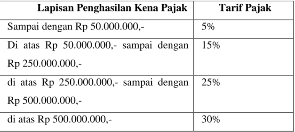 Tabel 2.1 Tarif Pajak Penghasilan 21 