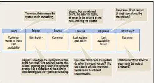 Gambar 2.2 Event Table 