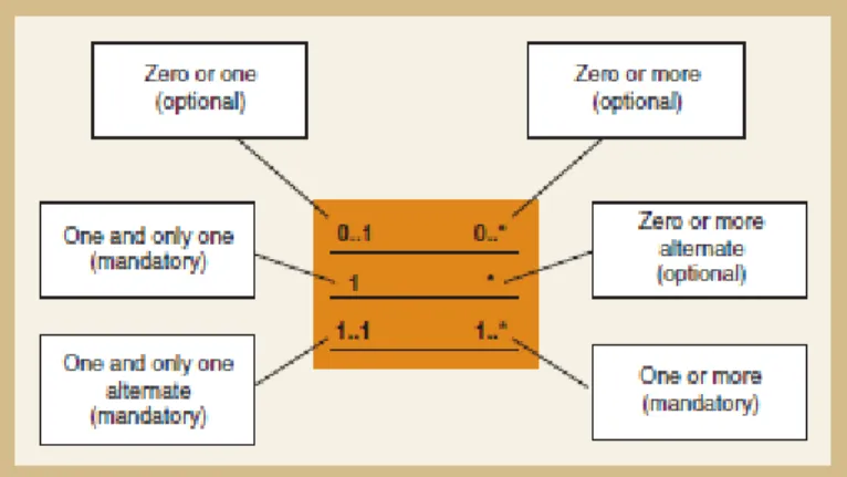 Gambar 2.6 Multiplicity of associations  Sumber: Satzinger, Jackson, dan Burd (2005: 186) 