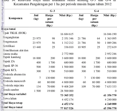 Tabel 14. Rata-rata biaya tunai usahatani benih kentang G-3 dan G-4 di 