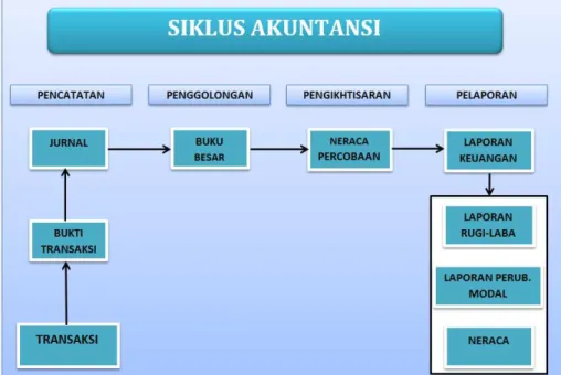 Gambar 2.1 Siklus Akuntansi  (Sumber: Mursyidi. (2010: 18)) 
