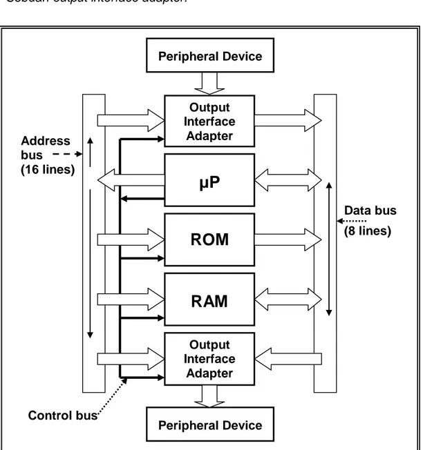 Gambar 1.7  memperlihatkan diagram blok suatu sistem  mikroprosesor yang terdiri  dari : 
