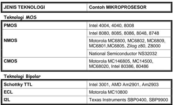 Tabel 1.1  Pembagian Teknologi Mikroprosesor dan Beberapa Contohnya 