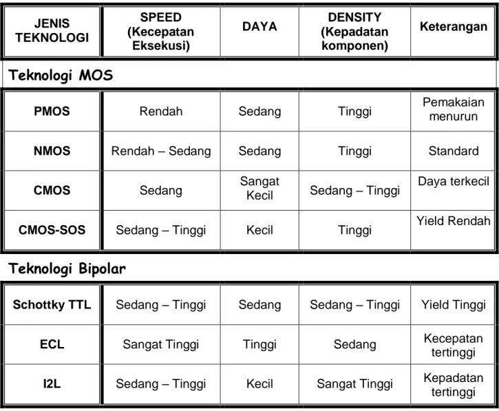 Tabel 1.2  Perbandingan Karakteristik Mikroprosesor dengan   Beberapa Jenis Teknologi yang Berbeda 