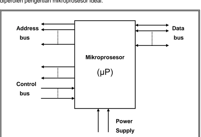 Gambar  1.1  menunjukkan  model  mikroprosesor  tersebut.  Dengan  model  ini  dapat  diperoleh pengertian mikroprosesor ideal