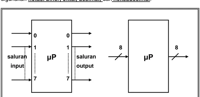 Gambar 1.3  Diagram blok mikroprosesor 8 saluran data input dan  8 saluran data output yang terpisah