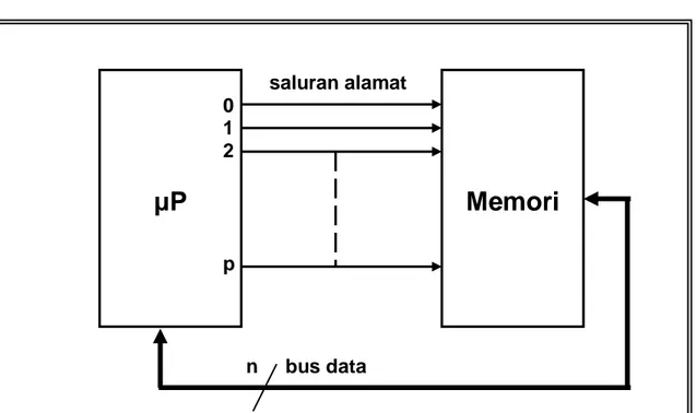 Gambar 1.6  Hubungan saluran alamat antara mikroprosesor dengan memori  (external memory)