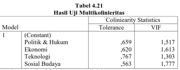 Tabel 4.21 Hasil Uji Multikolinieritas 
