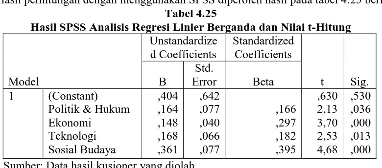 Tabel 4.25 Hasil SPSS Analisis Regresi Linier Berganda dan Nilai t-HitungUnstandardize Standardized 