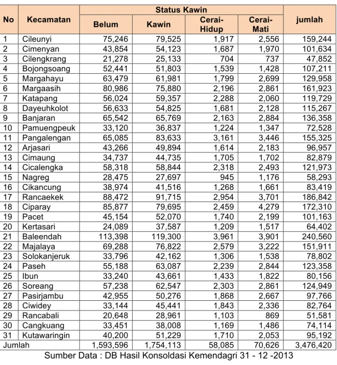 Tabel 4.5  Status Kawin Penduduk Kabupaten Bandung, Tahun 2013 