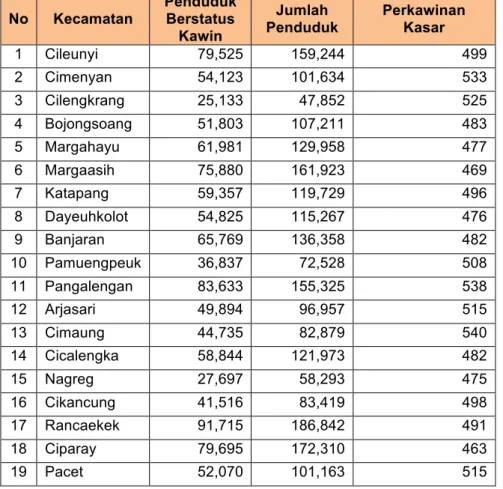 Tabel 4.6  Angka Perkawinan Kasar 