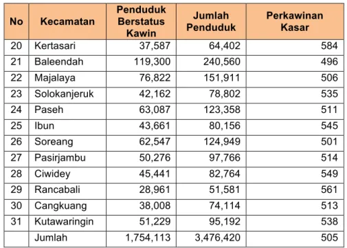 Tabel 4.7  Angka Perkawinan Umum 
