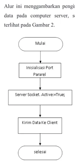 Gambar 2. Flowchart  pengiriman data  pada komputer server 