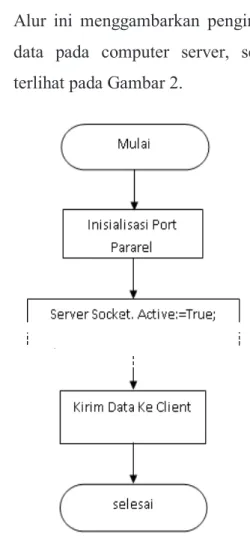 Gambar 2. Flowchart  pengiriman data  pada komputer server 