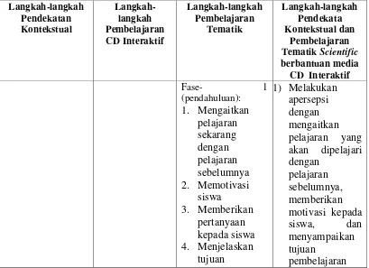 Tabel 1.1 Sintaks Penerapan Pendekatan Kontekstual dan Pembelajaran  Tematik     Berbantuan Media CD Interaktif