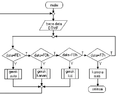 Gambar 3  Diagram alir program utama pengendali kamera 