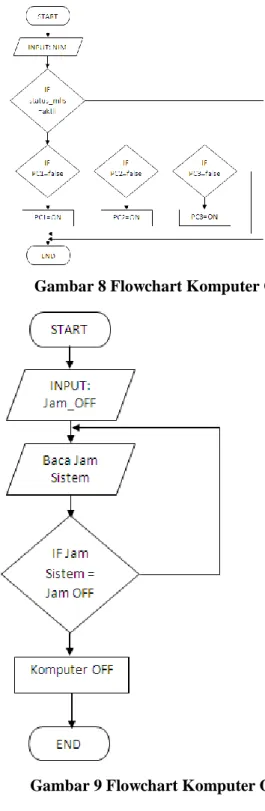 Gambar 9 Flowchart Komputer OFF 