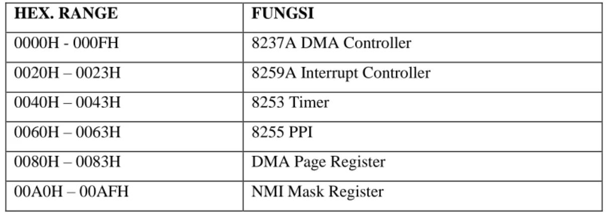 Tabel 1 Pengalamatan I/O pada Sistem Komputer IBM PC (Kompatibelnya) 