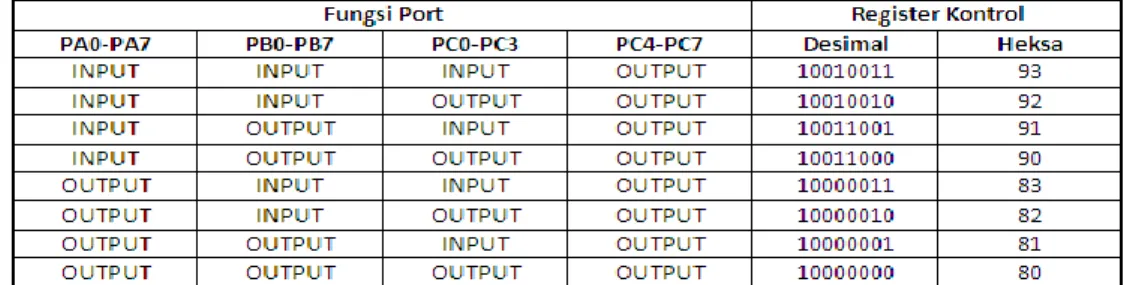 Tabel 3 Register Kontrol 