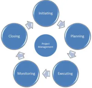 Gambar 2.1 PMBOK® Project Management Process Groups  Sumber : Marchewka (2015: 30) 