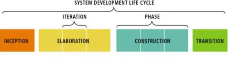 Gambar 2.3 Unified Process System Development Life Cycle  Sumber : Satzinger, Jackson dan Burd (2012:  446) 