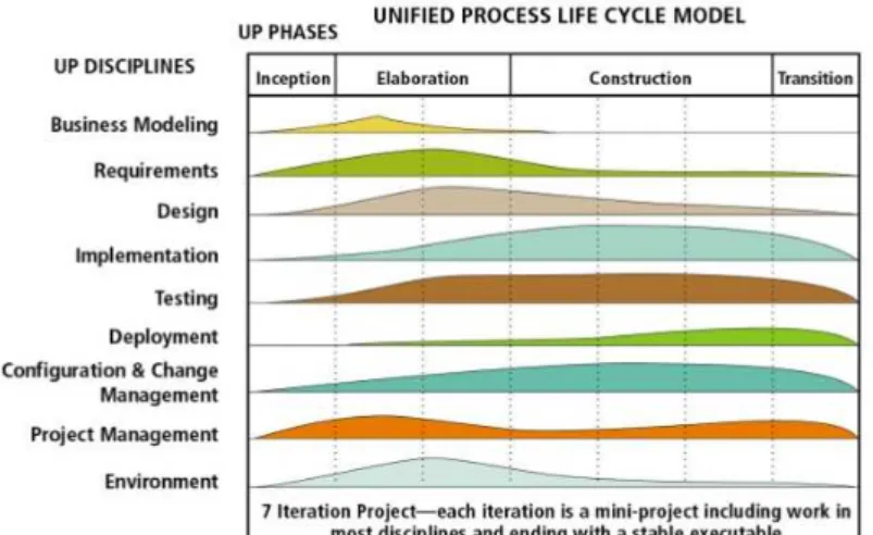 Gambar 2.4 UP lifecycle with phases, iterations, and disciplines  Sumber : Satzinger, Jackson dan Burd (2012: 449) 