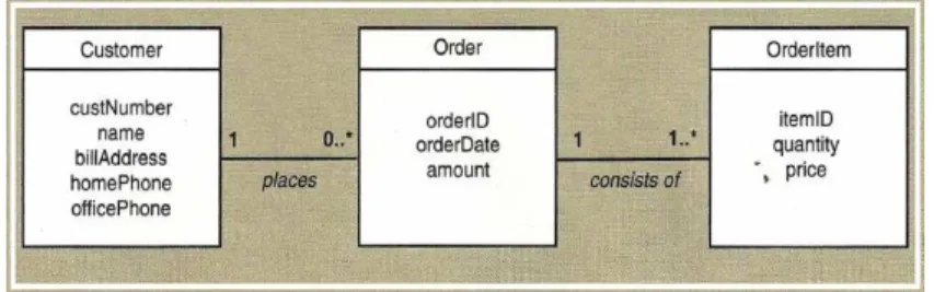 Gambar 2.6 Domain Model Class Diagram   Sumber : Satzinger, Jackson dan Burd (2012: 102) 