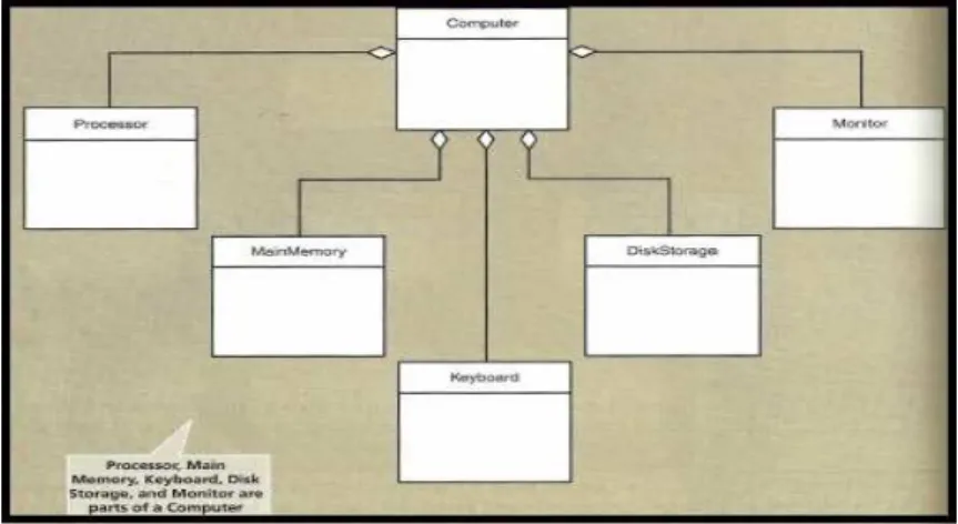 Gambar 2.9 Whole-part (Aggregation) Association for Computer and Its Parts  Sumber : Satzinger, Jackson dan Burd (2012: 107) 