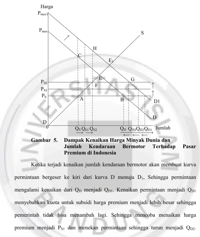 Gambar  5.   Dampak Kenaikan Harga Minyak Dunia dan 