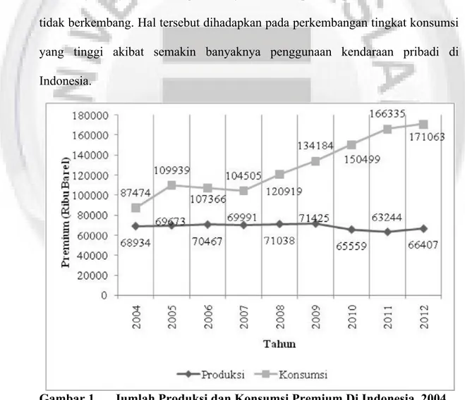 Gambar 1.   Jumlah Produksi dan Konsumsi Premium Di Indonesia, 2004  Sampai Dengan 2012 