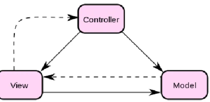 Gambar 2.4 Konsep MVC 