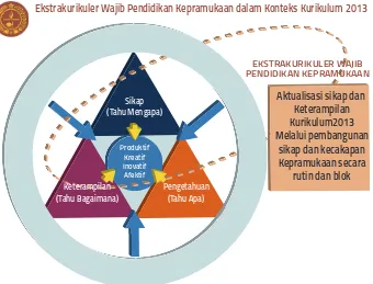 Gambar 3.1. Penyelenggaraan Pendidikan Kepramukaan dalam  Implementasi