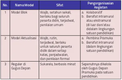 Tabel 3.1. Model Pengorganisasian Ekstrakurikuler Wajib Pendidikan Kepramukaan