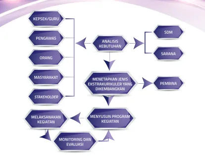 Gambar 2.1. Pola Pengembangan Program Kegiatan Ekstrakurikuler