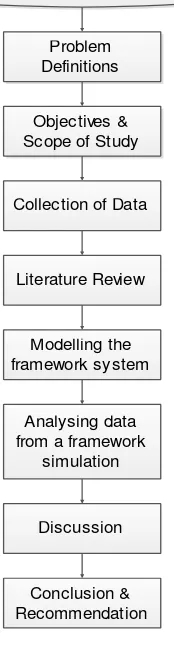 Figure 1.1: Overview Flowchart of Research Methodology 