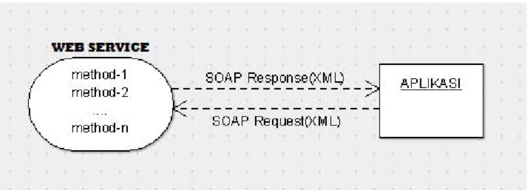 Gambar 1 Proses Request dan Response Menggunakan SOAP