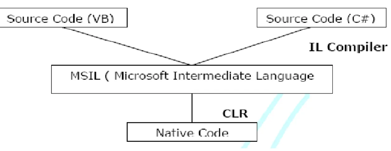 Gambar 2.1 : Bagan compiler .NET 