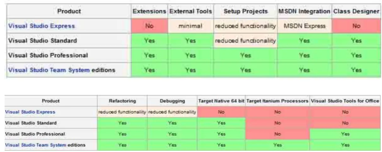 Tabel Perbandingan Product Visual Studio :   
