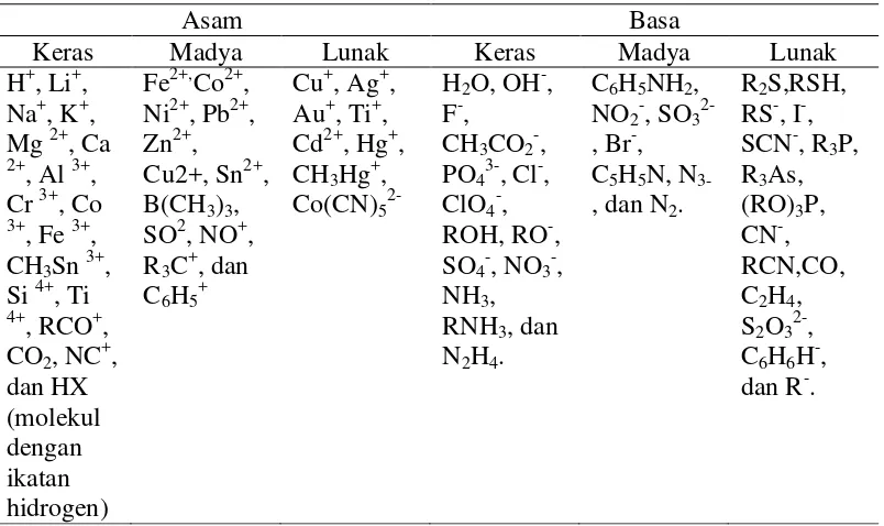 Tabel 2. Asam dan basa beberapa senyawa dan ion menurut Pearson (1968).  