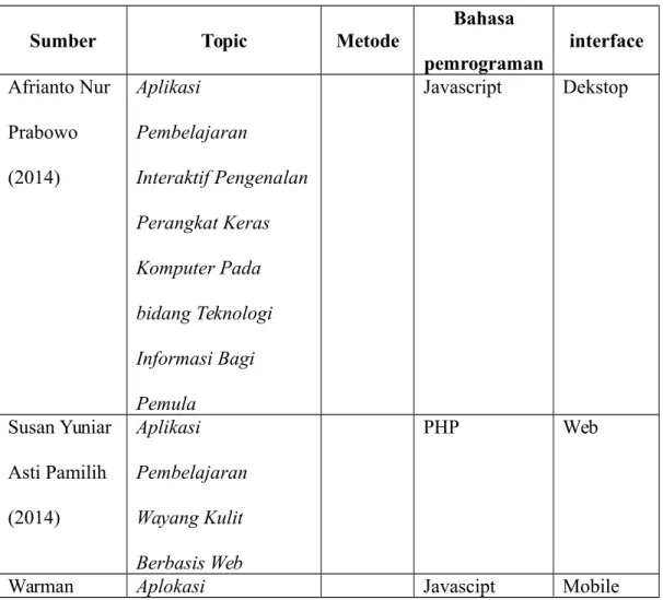 Tabel 2.1 : Tabel Data Penelitian Sebelumnya