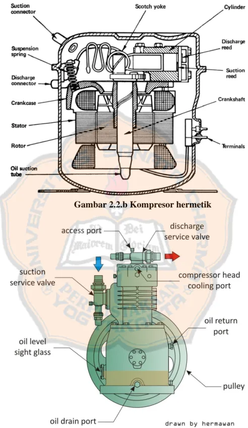 Gambar 2.2.b Kompresor hermetik 
