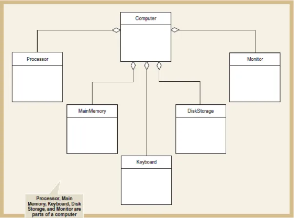 Gambar 2.7: Whole-part Hierarchy (Aggregation)  Sumber: Satzinger, Jackson, dan Burd (2009: 191) 