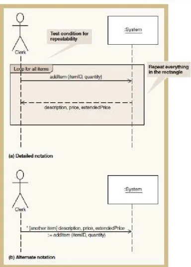 Gambar 2.16: System Sequence Diagram for Repeating message  Sumber: Satzinger, Jackson, dan Burd (2009: 254) 