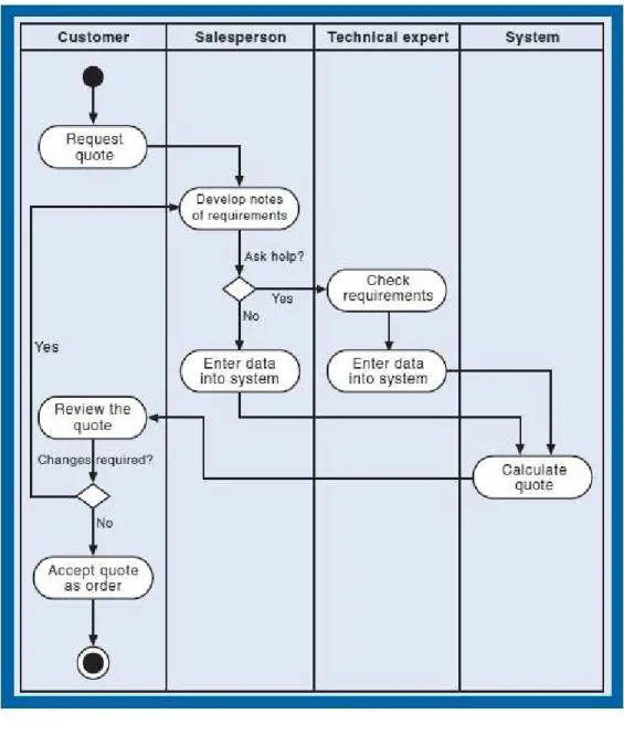 Gambar 2.1 Activity Diagram  Sumber: Satzinger et al., 2009: 143 