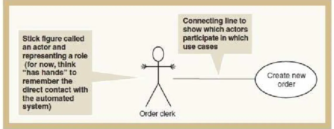 Gambar 2.4 Usecase Diagram  Sumber: Satzinger et al., 2009: 243 